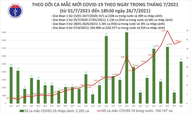 Tối 26/7: Thêm 5.174 ca mắc COVID-19, 2.006 bệnh nhân được công bố khỏi bệnh